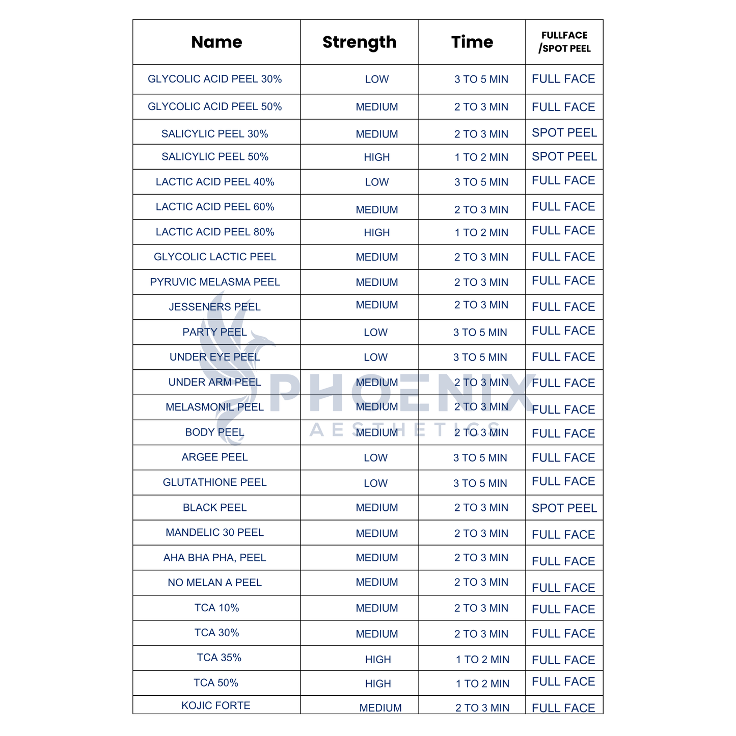 Table of different peeling treatments with their names, strengths, times, and full face or spot peel options.