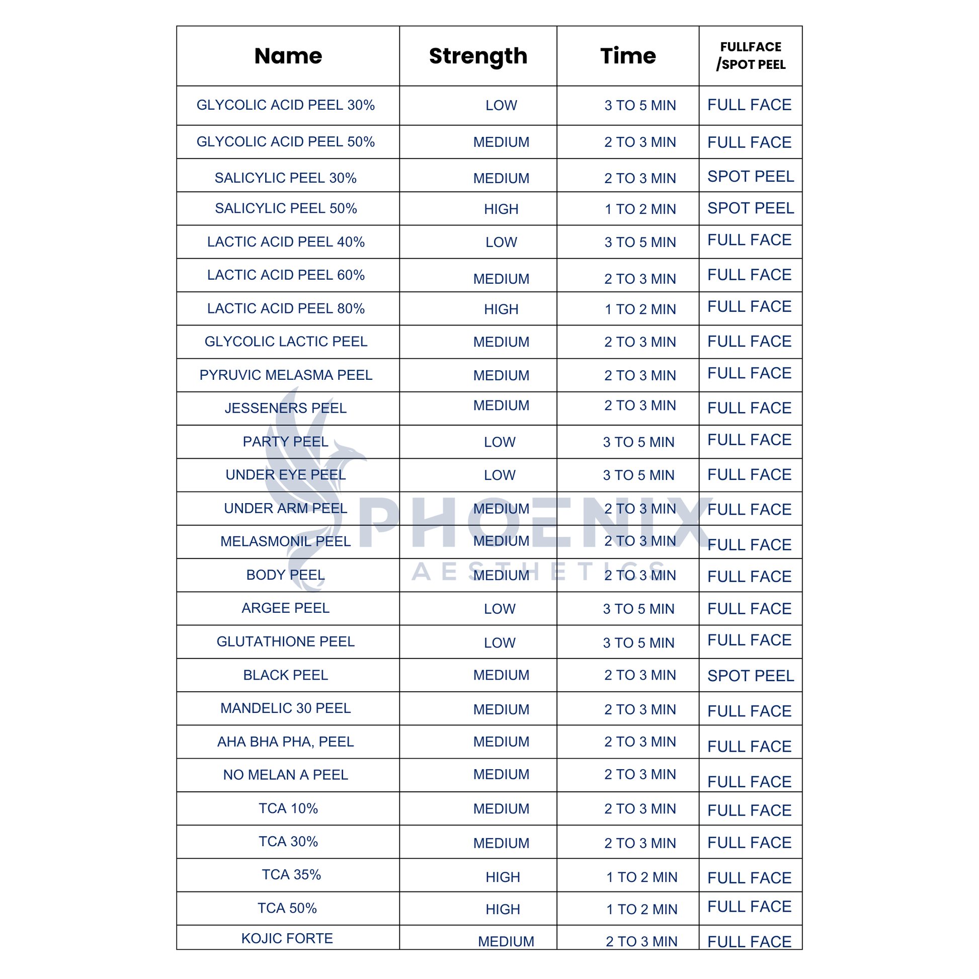 Table of different peeling treatments with their names, strengths, times, and full face or spot peel options.